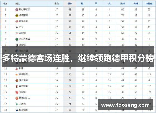 多特蒙德客场连胜，继续领跑德甲积分榜